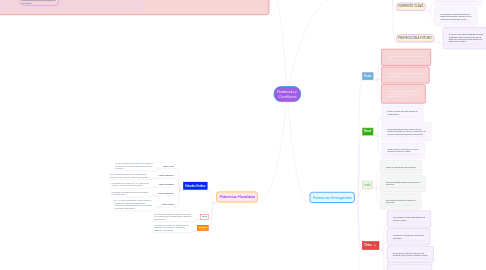 Mind Map: Potencias y  Conflictos