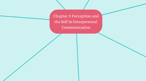 Mind Map: Chapter 3 Perception and the Self in Interpersonal Communication