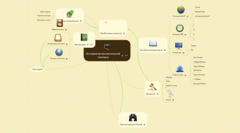 Mind Map: История вычислительной техники