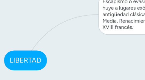 Mind Map: LIBERTAD