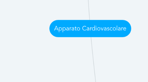 Mind Map: Apparato Cardiovascolare