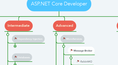 Mind Map: ASP.NET Core Developer