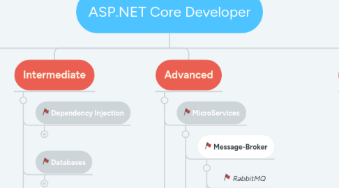 Mind Map: ASP.NET Core Developer