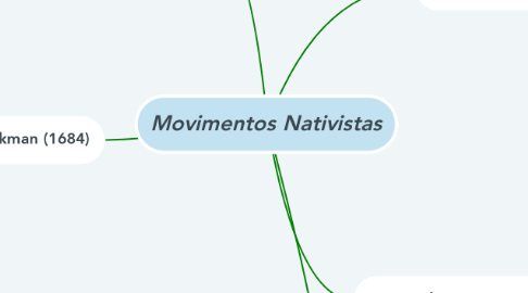 Mind Map: Movimentos Nativistas