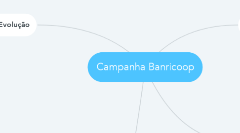 Mind Map: Campanha Banricoop