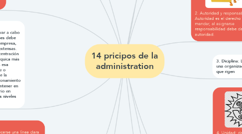 Mind Map: 14 pricipos de la administration