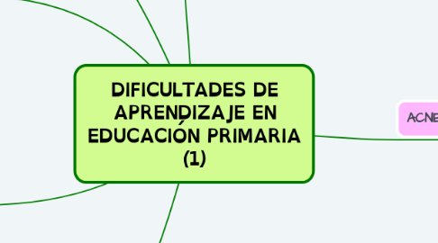 Mind Map: DIFICULTADES DE APRENDIZAJE EN EDUCACIÓN PRIMARIA (1)