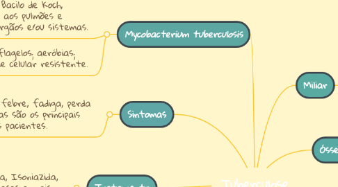 Mind Map: Tuberculose