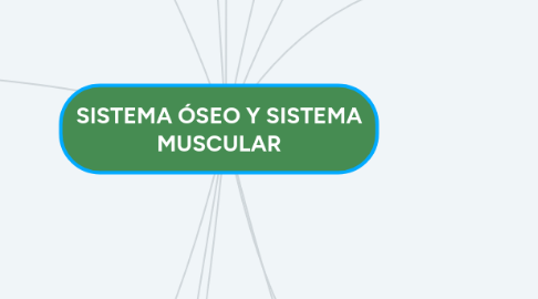 Mind Map: SISTEMA ÓSEO Y SISTEMA MUSCULAR