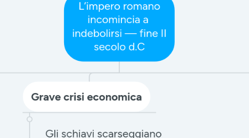 Mind Map: L’impero romano incomincia a indebolirsi — fine II secolo d.C