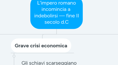 Mind Map: L’impero romano incomincia a  indebolirsi — fine II secolo d.C