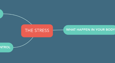 Mind Map: THE STRESS