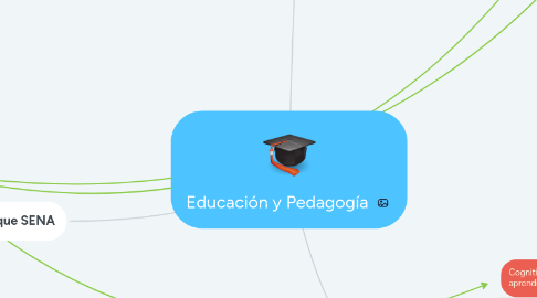 Mind Map: Educación y Pedagogía