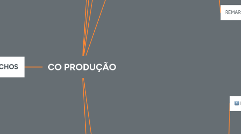 Mind Map: CO PRODUÇÃO