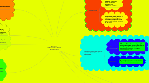 Mind Map: DEPORTES CONVENCIONALES Y/O ALTERNATIVOS