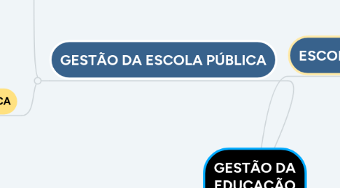 Mind Map: GESTÃO DA EDUCAÇÃO ESCOLAR