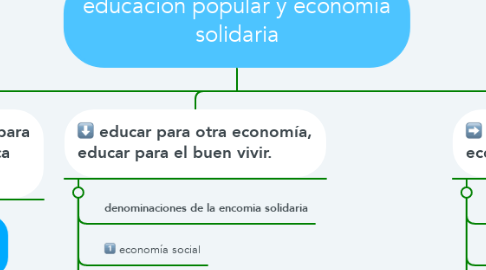 Mind Map: educación popular y economía solidaria