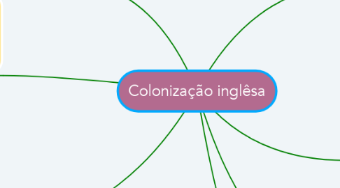 Mind Map: Colonização inglêsa