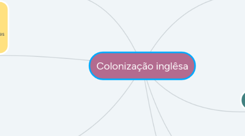 Mind Map: Colonização inglêsa