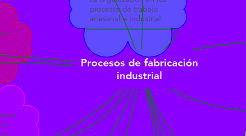 Mind Map: Procesos de fabricación industrial