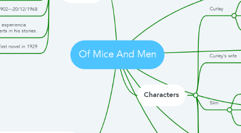 Mind Map: Of Mice And Men