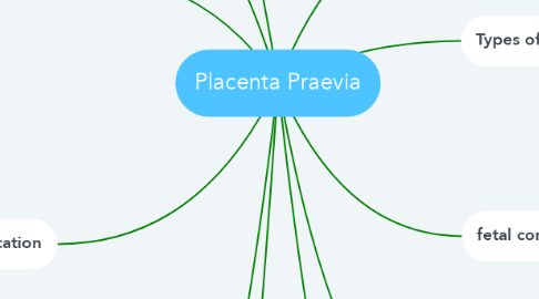 Mind Map: Placenta Praevia