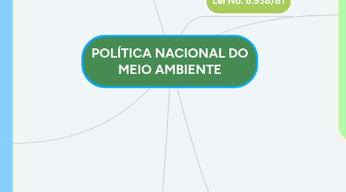 Mind Map: POLÍTICA NACIONAL DO MEIO AMBIENTE