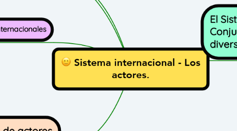 Mind Map: Sistema internacional - Los actores.