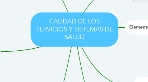 Mind Map: CALIDAD DE LOS SERVICIOS Y SISTEMAS DE SALUD