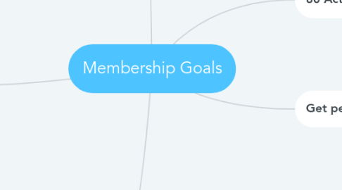 Mind Map: Membership Goals