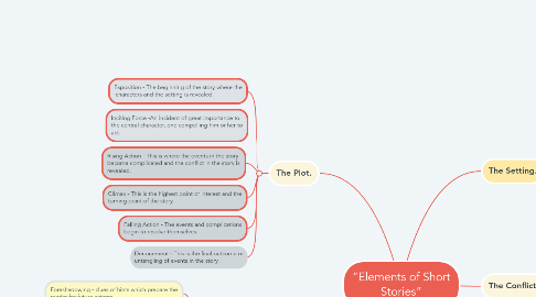 Mind Map: “Elements of Short Stories”