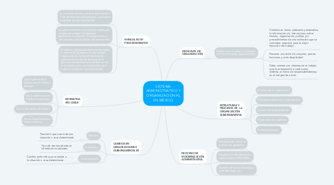 Mind Map: SISTEMA ADMINISTRATIVO Y ORGANIZACIONAL EN MÉXICO