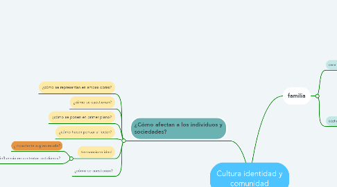 Mind Map: Cultura identidad y comunidad