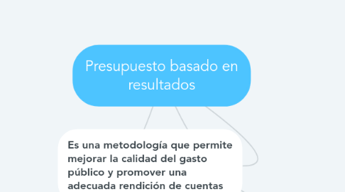 Mind Map: Presupuesto basado en resultados
