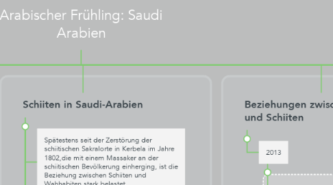 Mind Map: Arabischer Frühling: Saudi Arabien