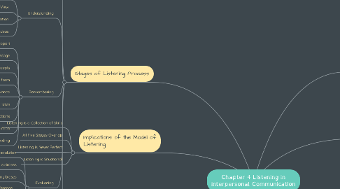 Mind Map: Chapter 4 Listening in Interpersonal Communication