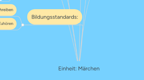 Mind Map: Einheit: Märchen