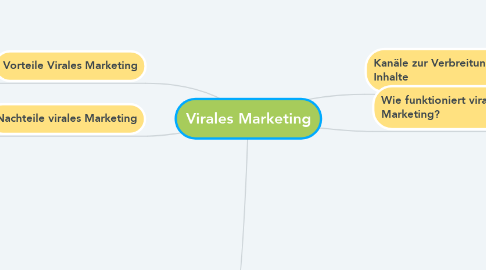 Mind Map: Virales Marketing