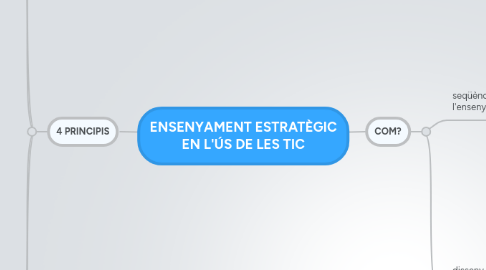 Mind Map: ENSENYAMENT ESTRATÈGIC EN L'ÚS DE LES TIC