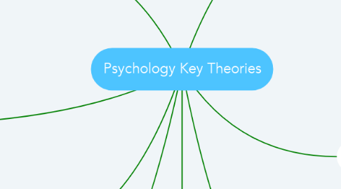 Mind Map: Psychology Key Theories