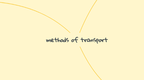 Mind Map: methods of transport
