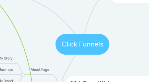 Mind Map: Click Funnels
