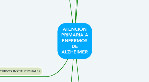 Mind Map: ATENCIÓN PRIMARIA A ENFERMOS DE ALZHEIMER