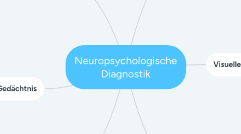 Mind Map: Neuropsychologische Diagnostik