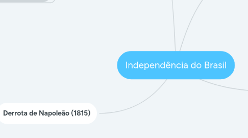 Mind Map: Independência do Brasil