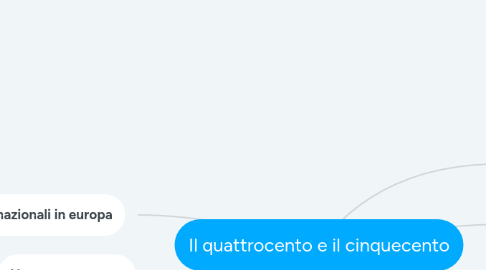 Mind Map: Il quattrocento e il cinquecento