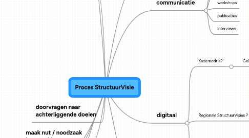 Mind Map: Proces StructuurVisie