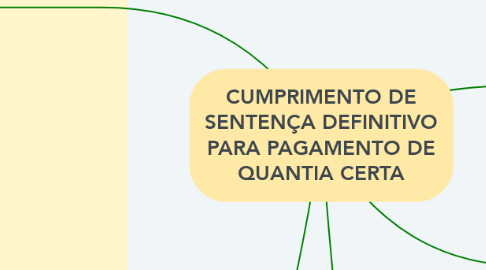 Mind Map: CUMPRIMENTO DE SENTENÇA DEFINITIVO PARA PAGAMENTO DE QUANTIA CERTA