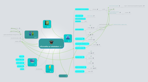 Mind Map: Informatika az oktatásban