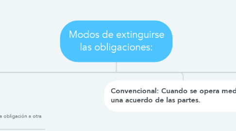 Mind Map: Modos de extinguirse las obligaciones: